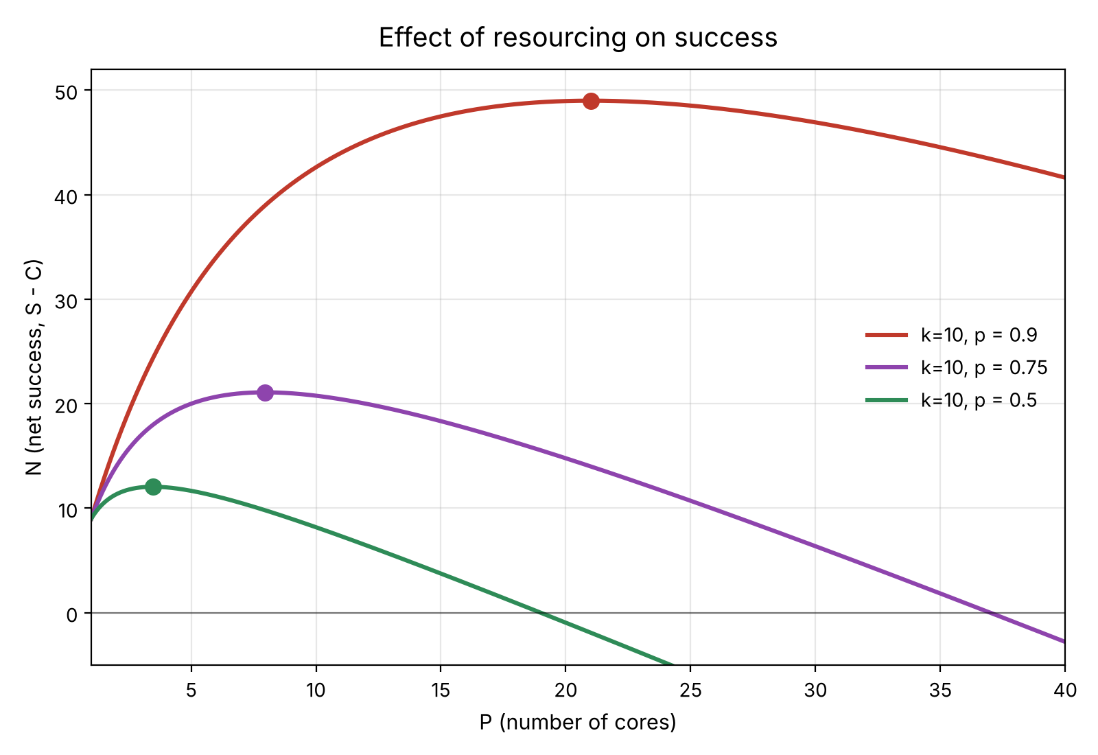Effect of resourcing on success